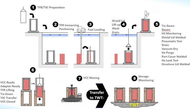 Figure 2. Dry storage operation process