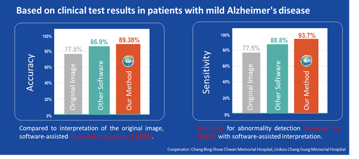 Figure 2: Using analysis software to assist in interpreting images of patients with mild Alzheimer's disease improves both accuracy and sensitivity