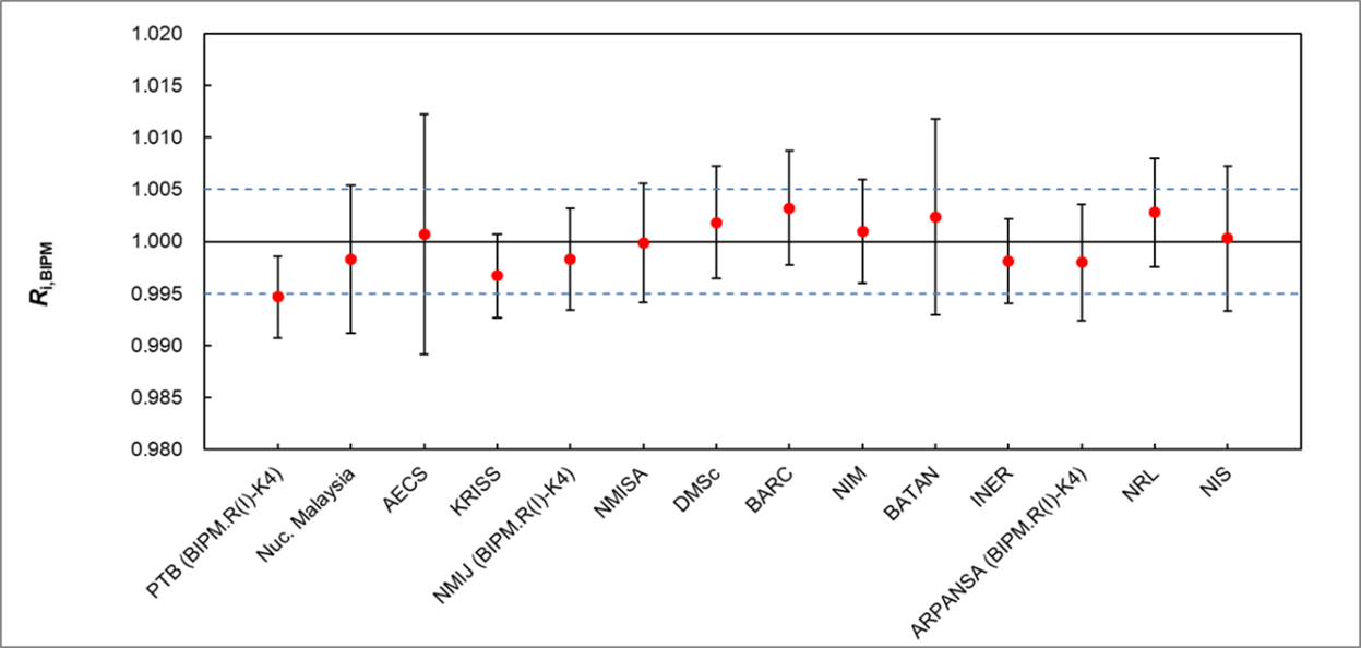 Figure 2. Results of the APMP key comparison of absorbed dose to water for Co-60 (piloted by NRSL/NARI)