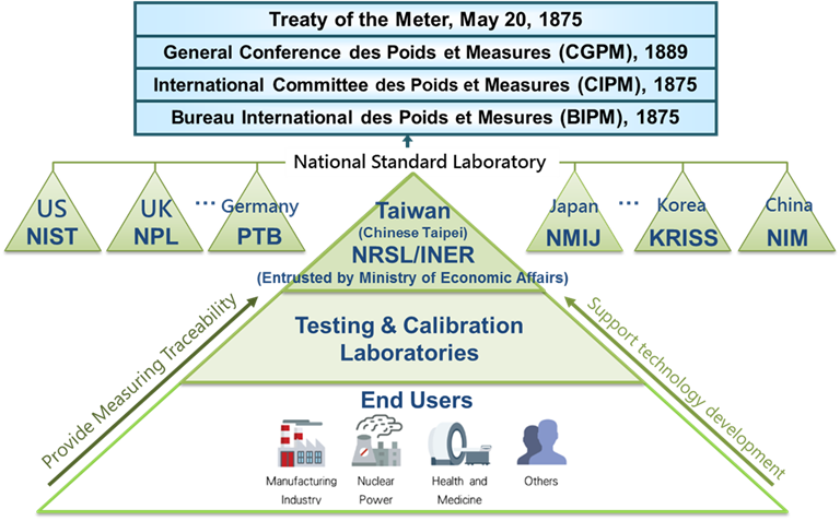 Figure 3. Complete measurement and traceability system established by NRSL/NARI