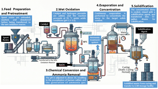 Figure 2. Process flow for stabilization of radioactive spent resins