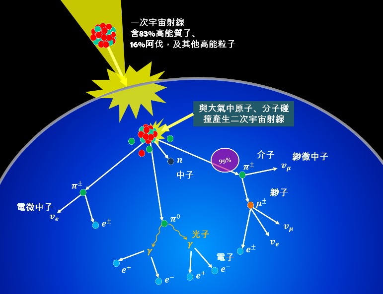 來自銀河系的宇宙射線主要由83%的高能質子,16%的阿伐及其他高能粒子所組成