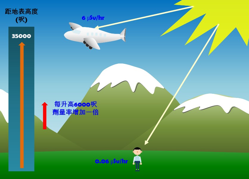 宇宙射線在離地表愈高的位置就愈強,所以造成的劑量也就愈高