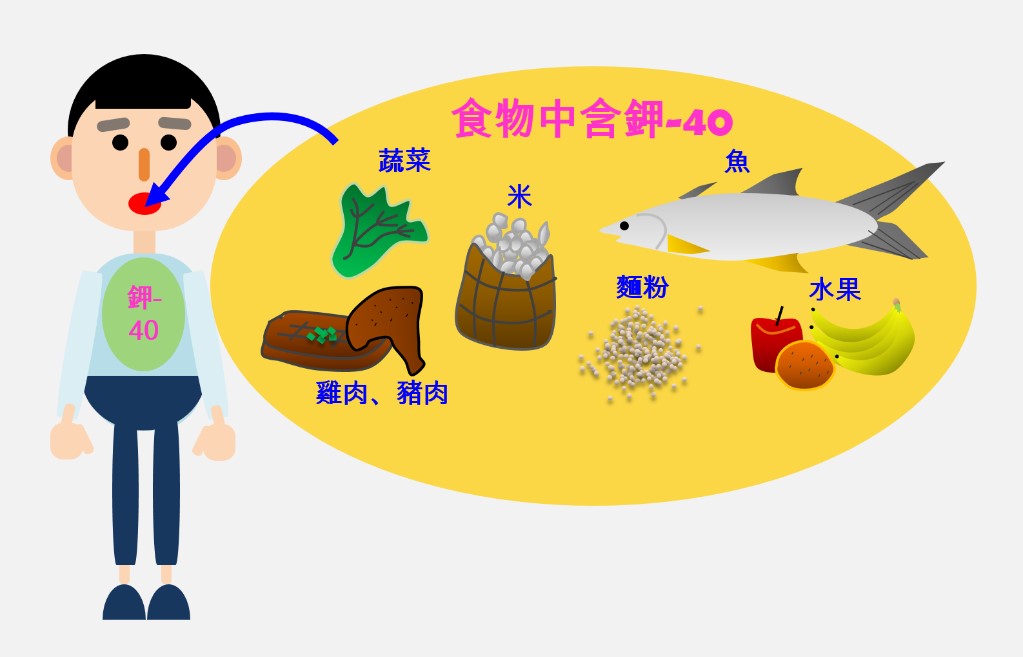 食物中含鉀-40