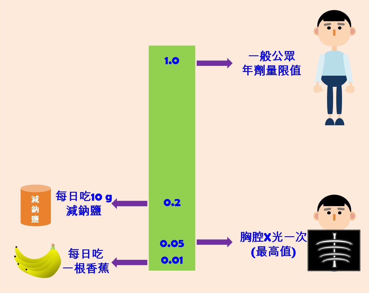 市售低鈉鹽為了減少鈉,而添加氯化鉀,導致相關產品會含有較多的天然鉀-40物質