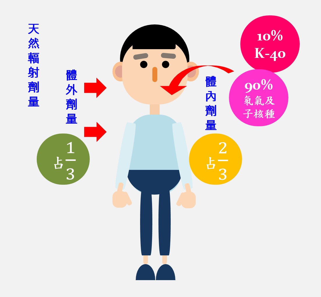 天然輻射劑量