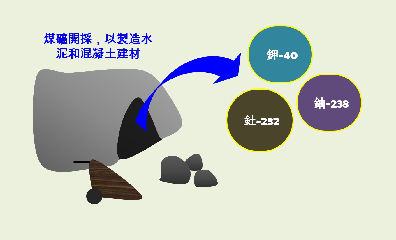 煤礦開採，以製造水泥和混凝土等建築材料