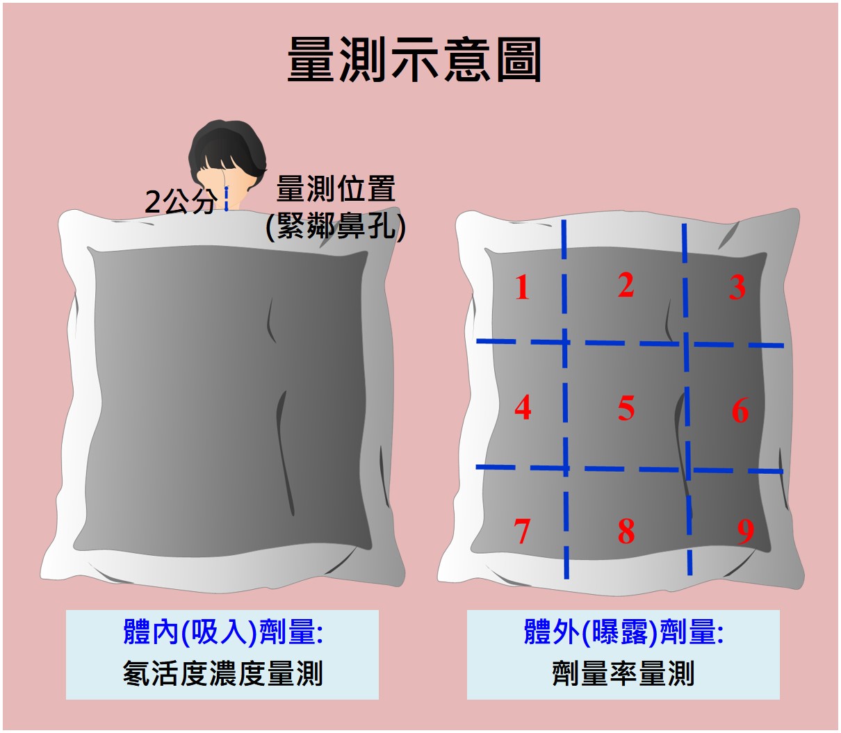 量測示意圖