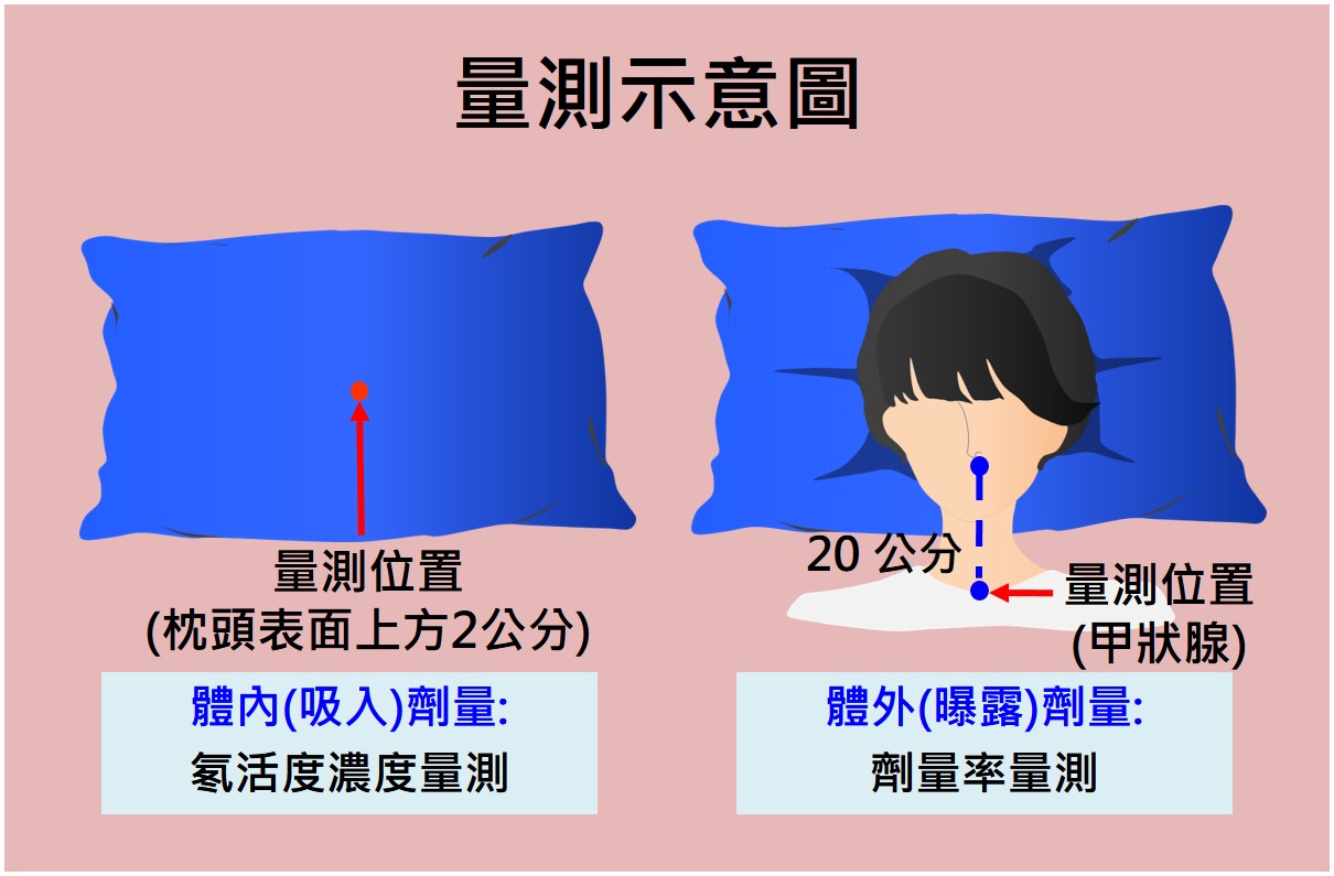 量測示意圖