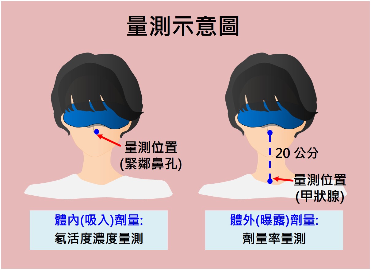 量測示意圖