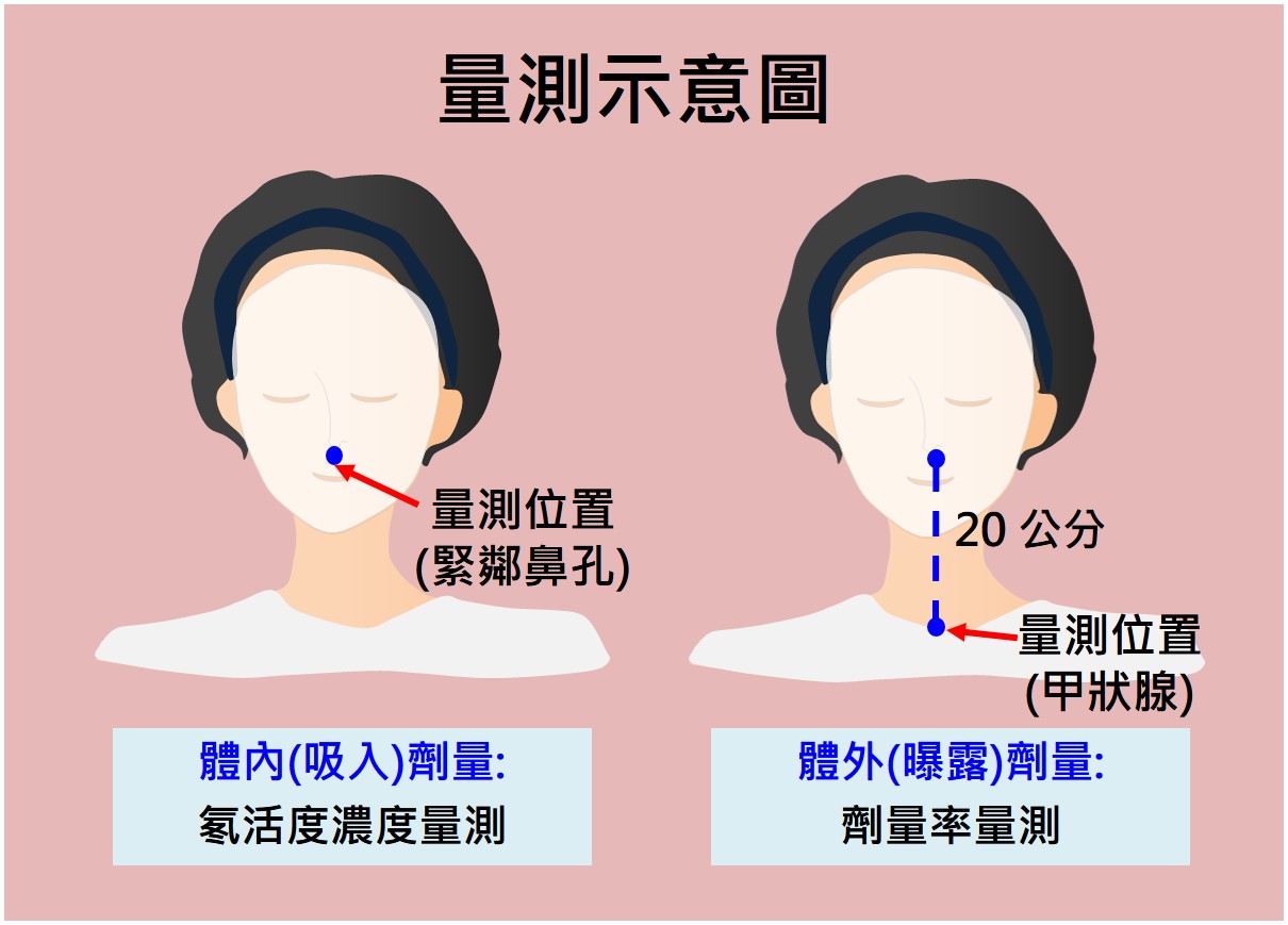 量測示意圖