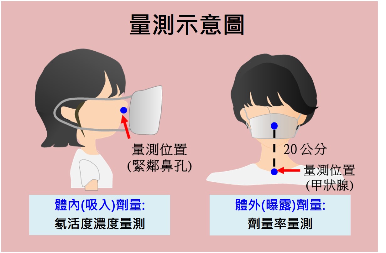 量測示意圖