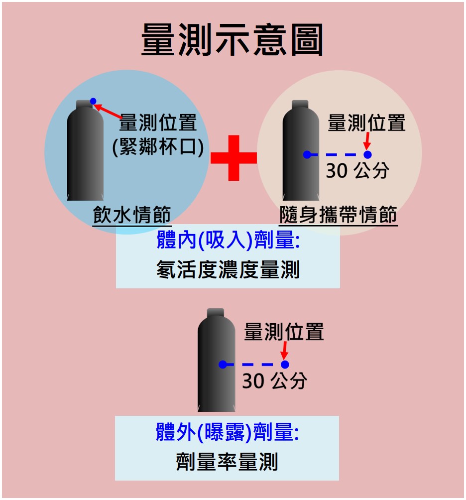 量測示意圖