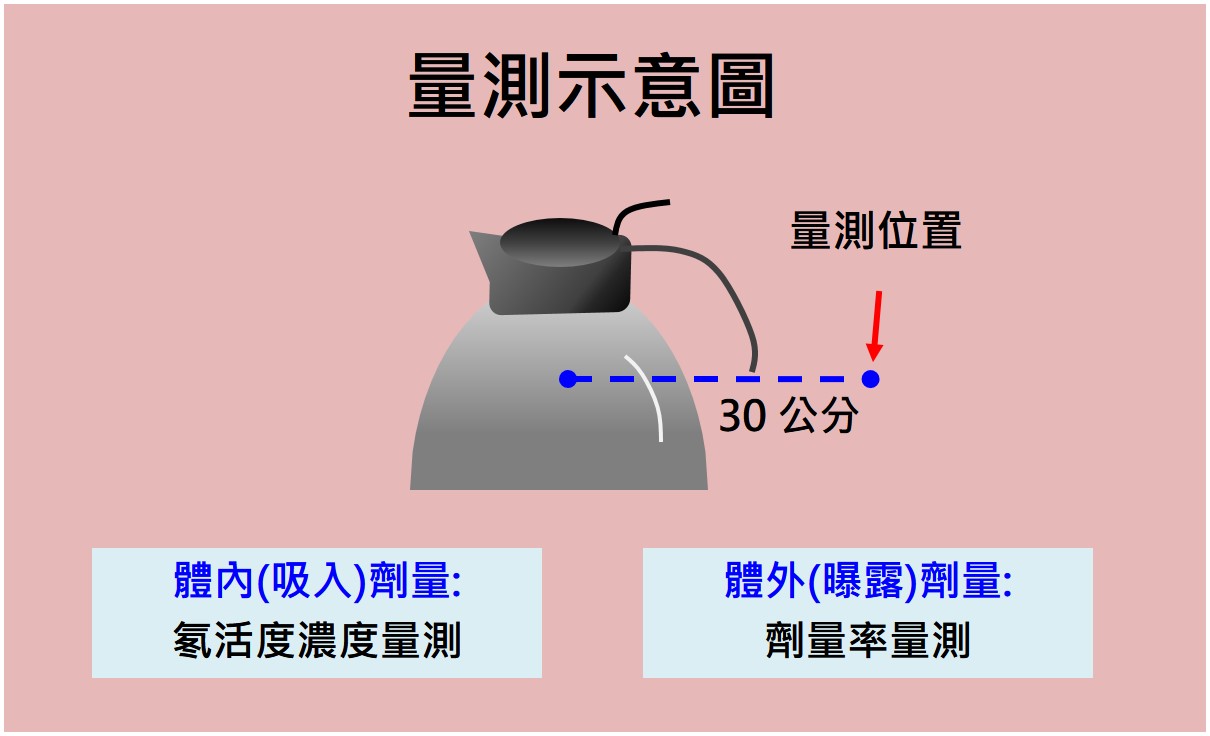 量測示意圖
