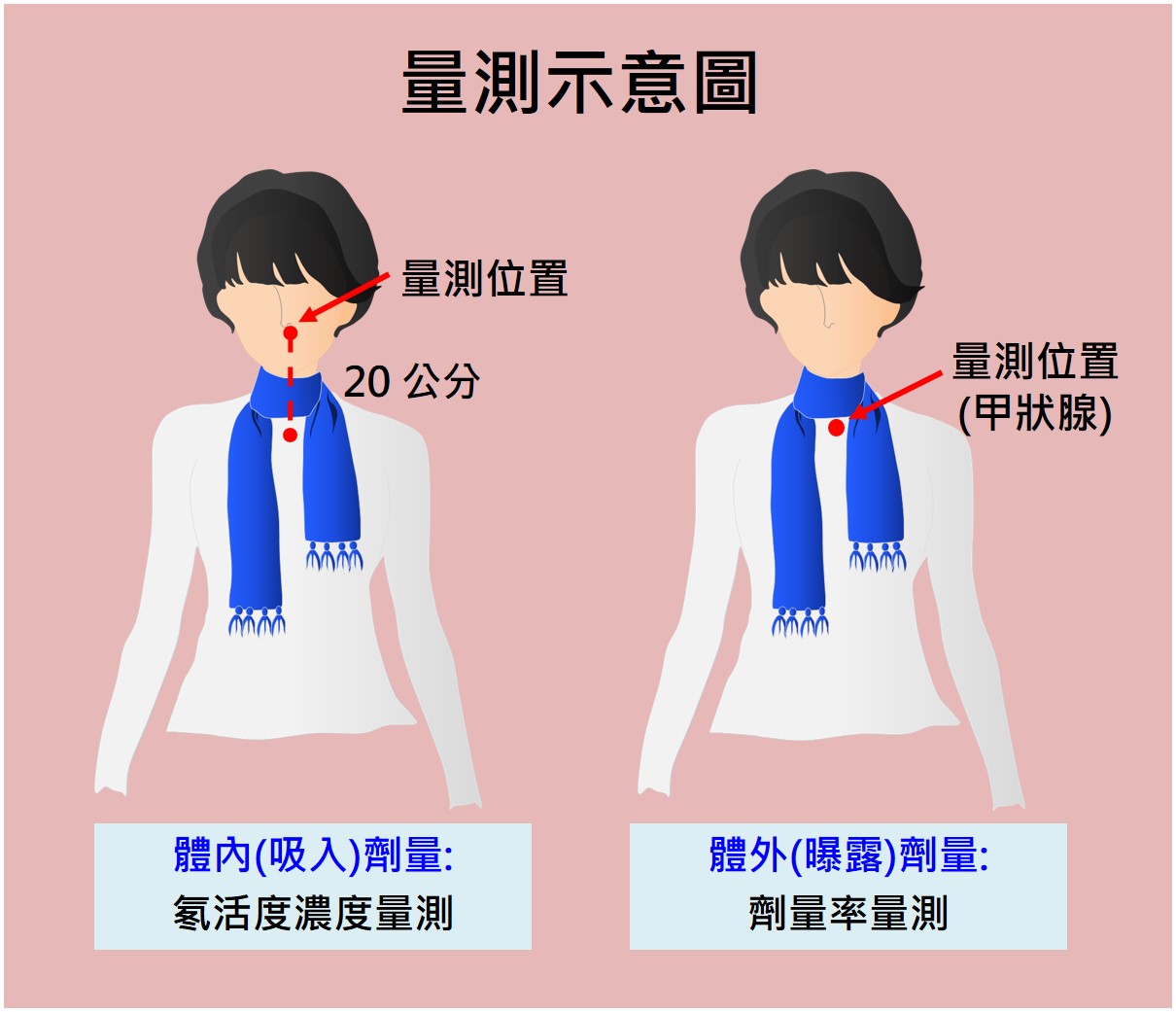 量測示意圖