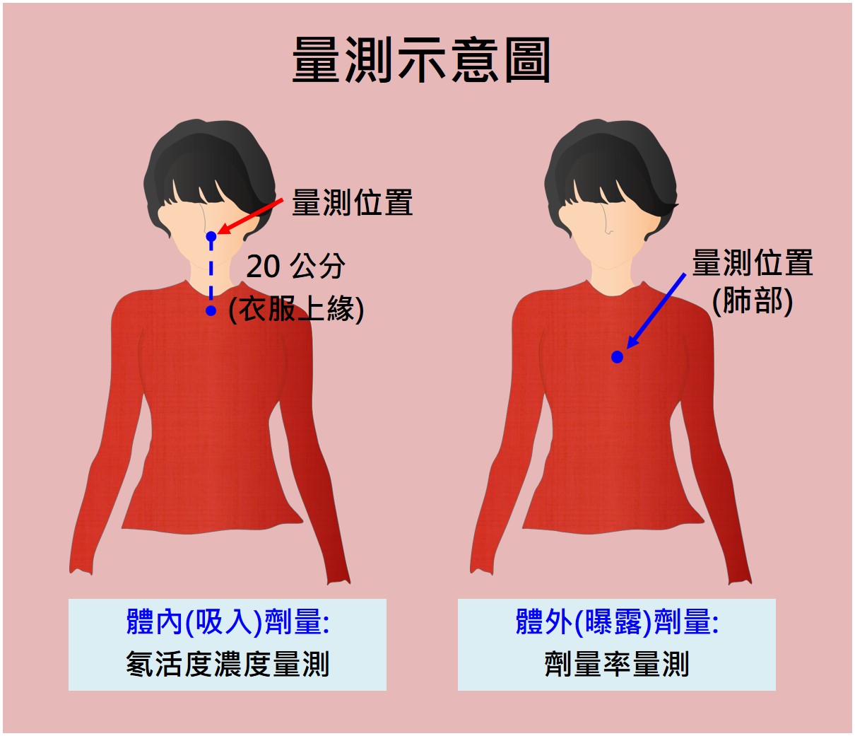 量測示意圖