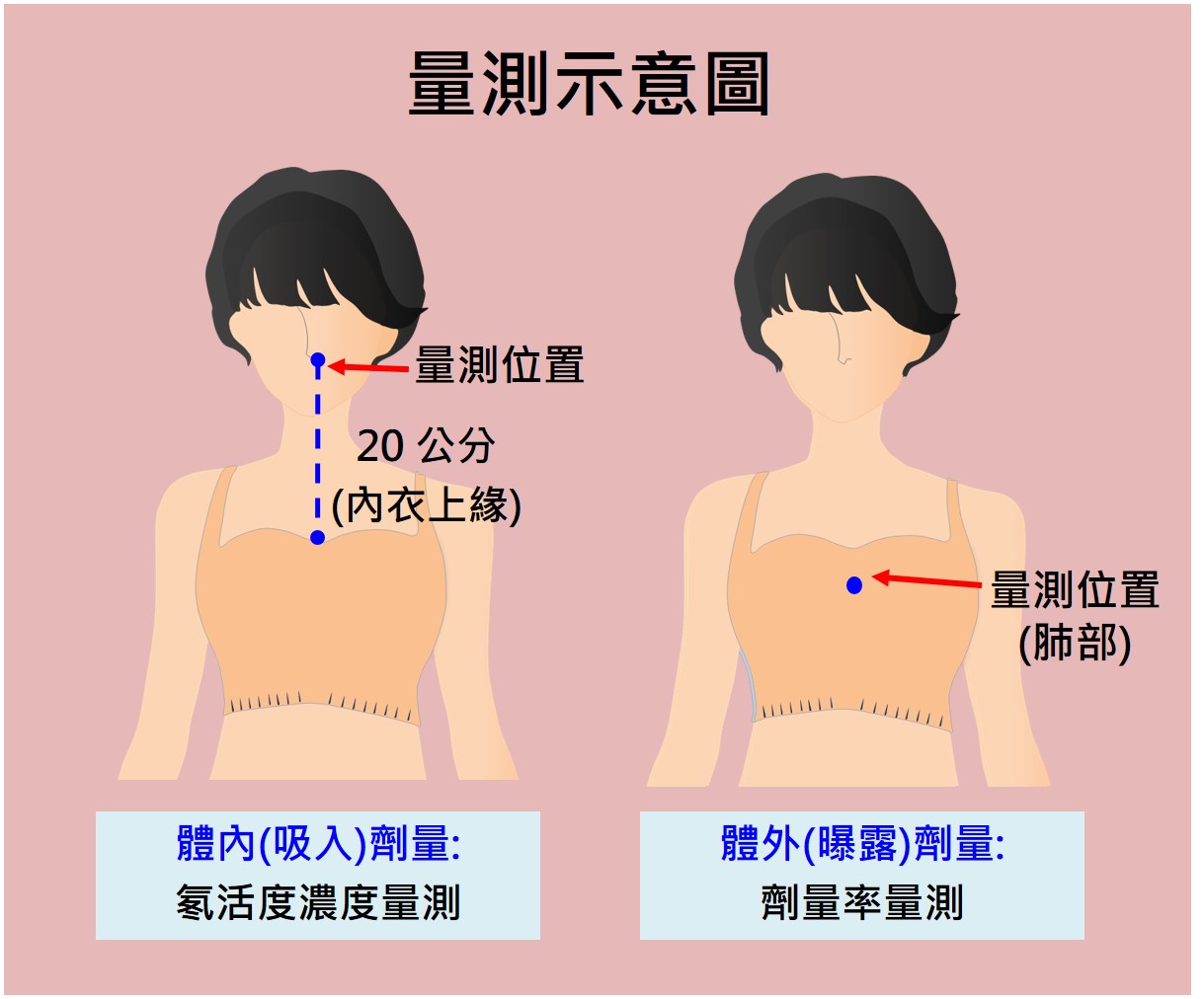 量測示意圖