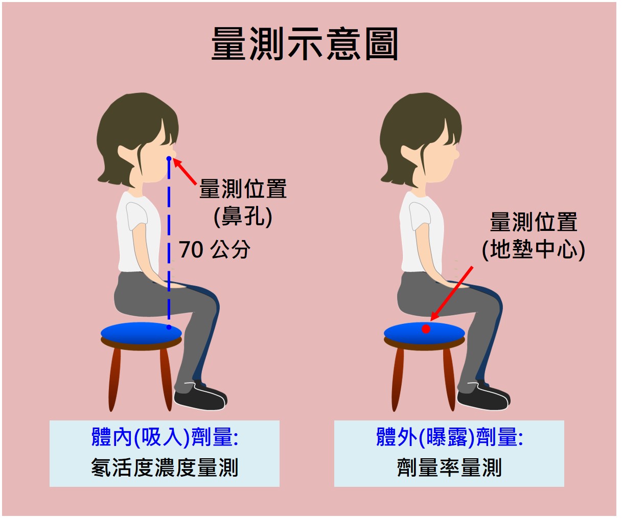 量測示意圖