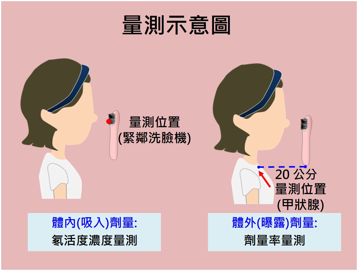 量測示意圖