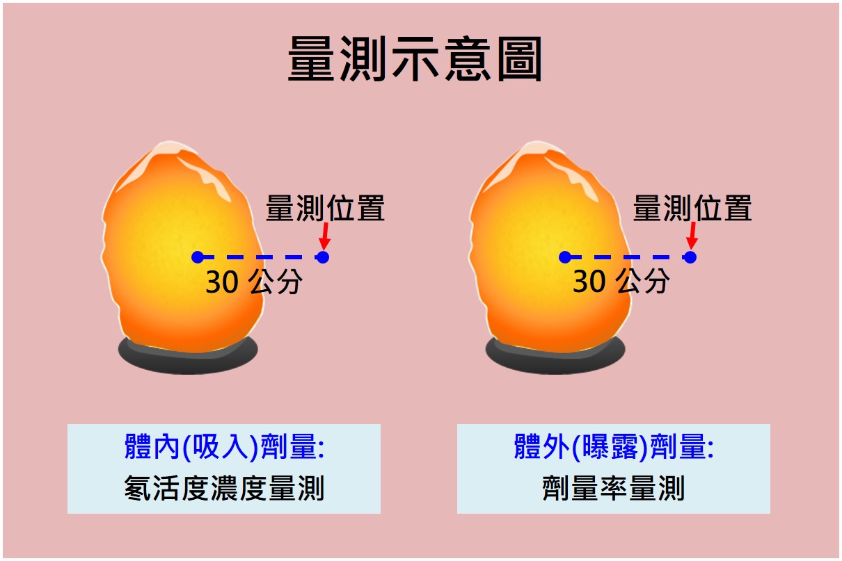 量測示意圖