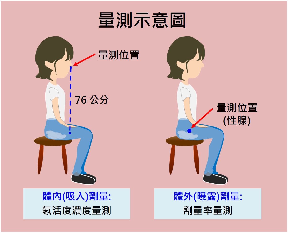 量測示意圖