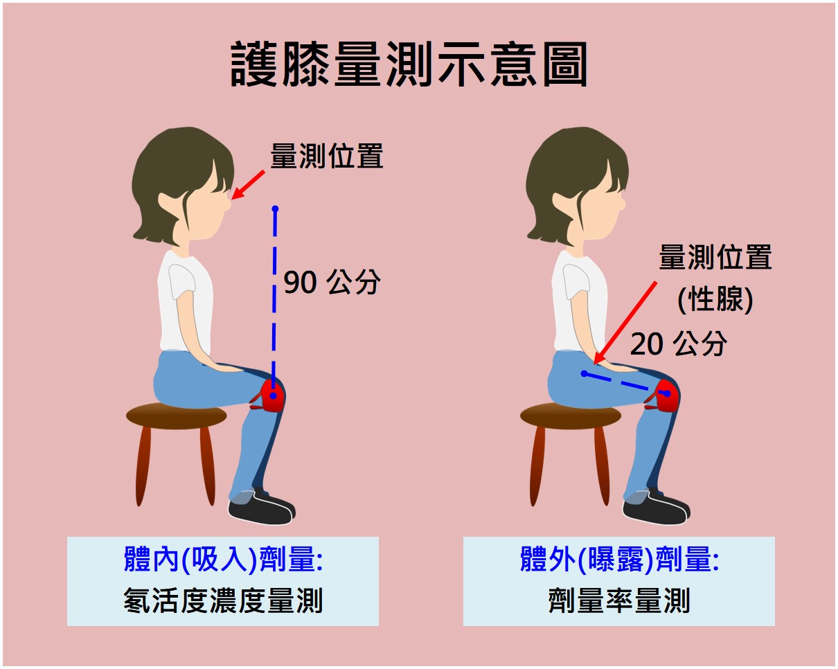 量測示意圖