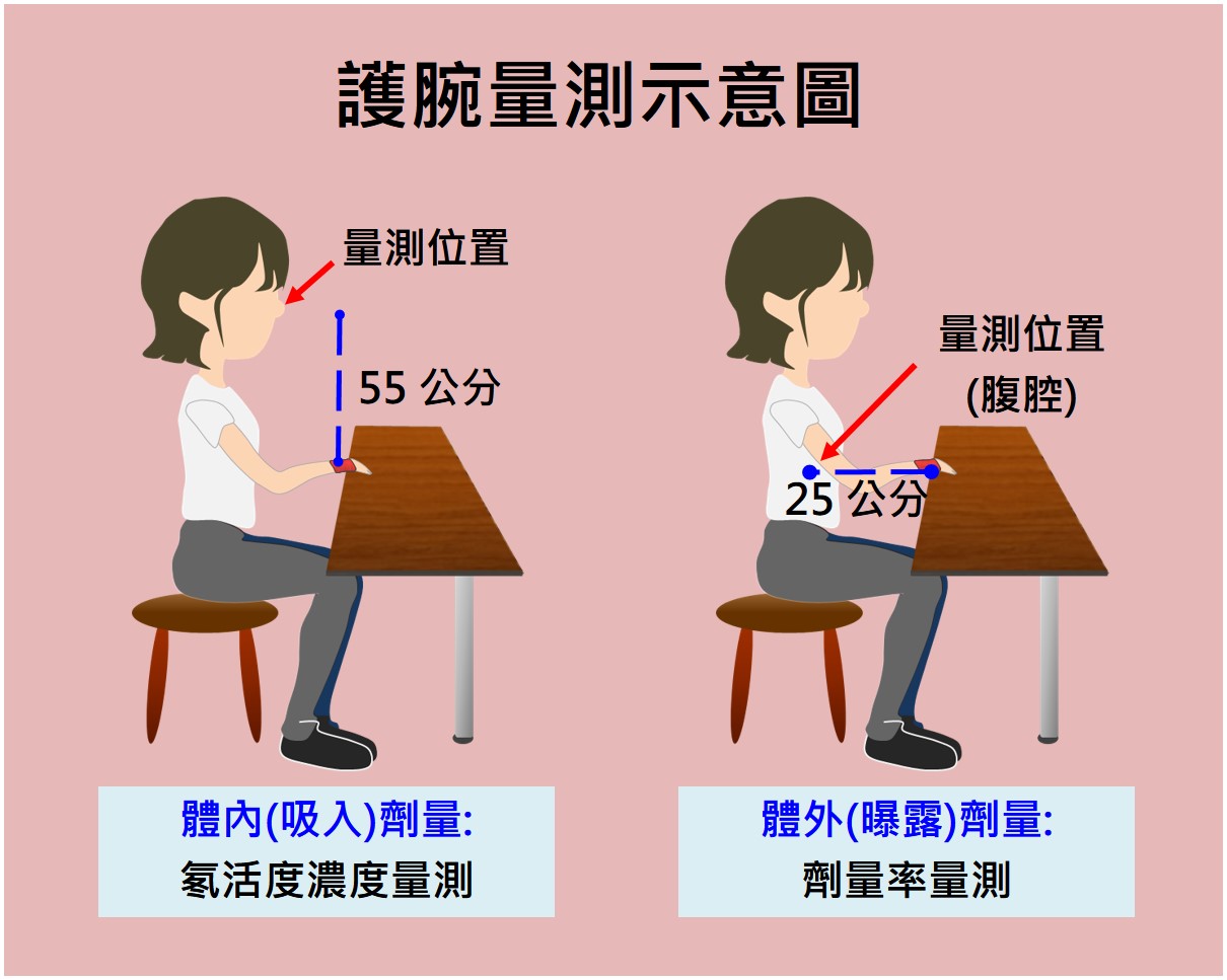 量測示意圖