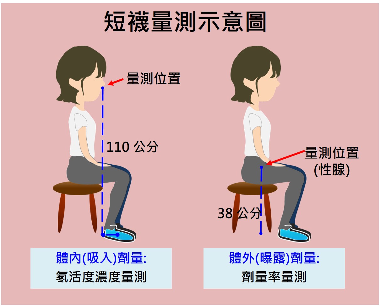 量測示意圖