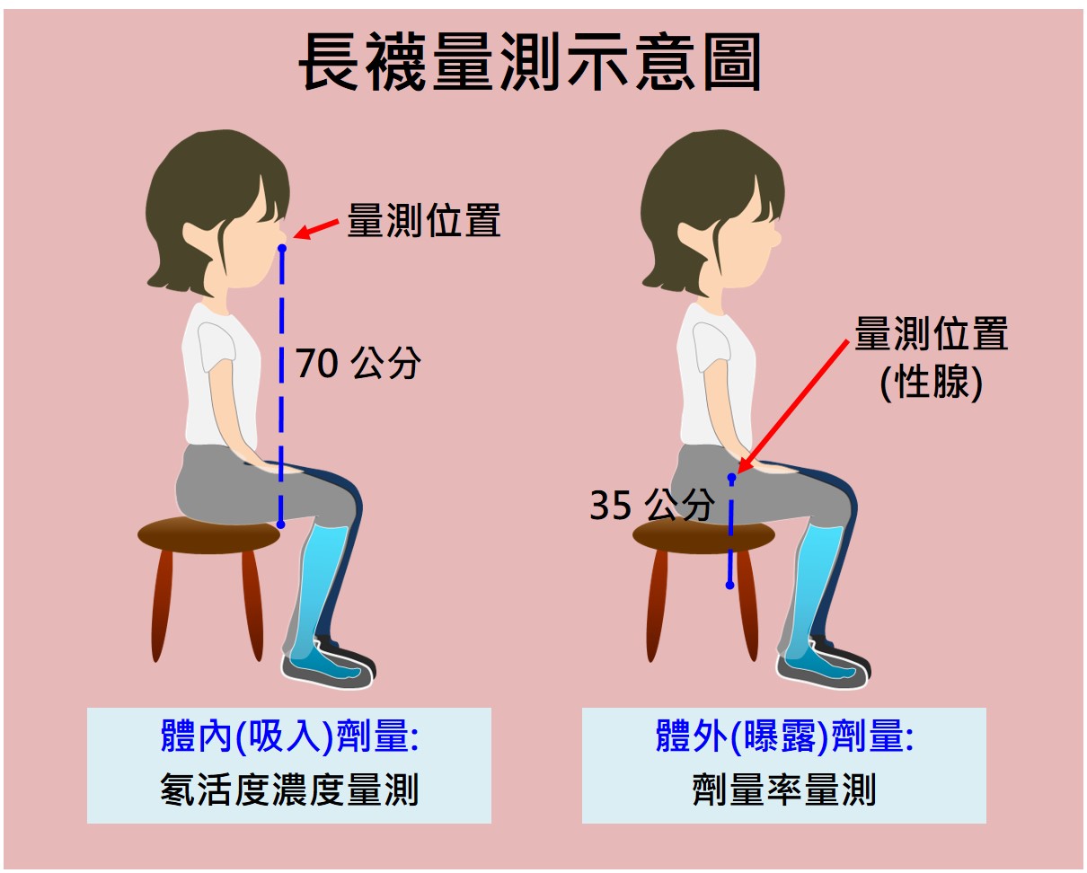量測示意圖