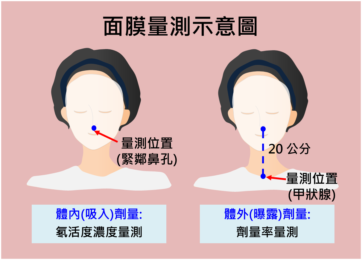 量測示意圖