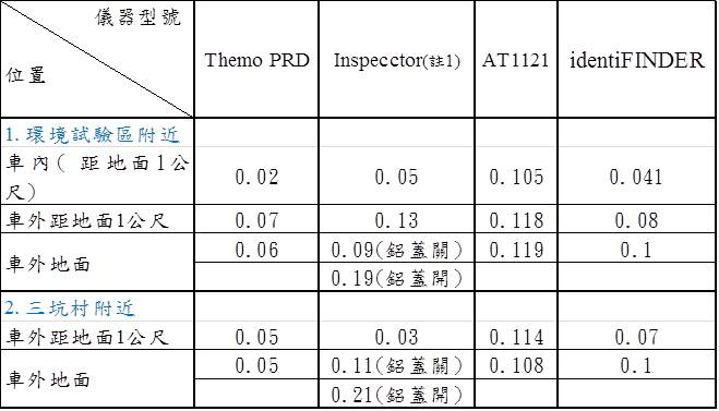 輻射偵測儀器量測結果比較表