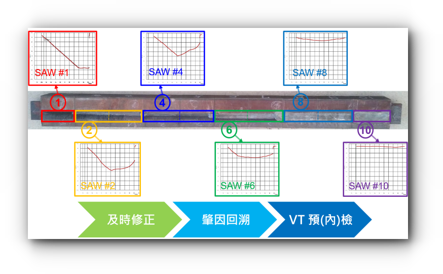 圖5潛弧對接銲製程監控示意圖
