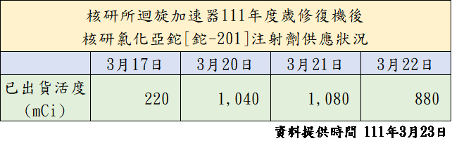 核研氯化亞鉈鉈-201注射劑供應狀況