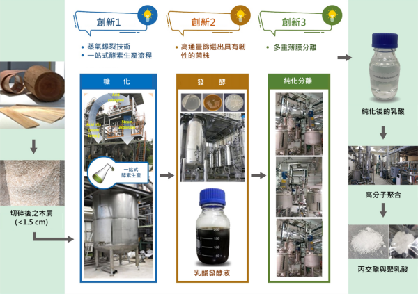 核能研究所負碳生質精煉之技術流程