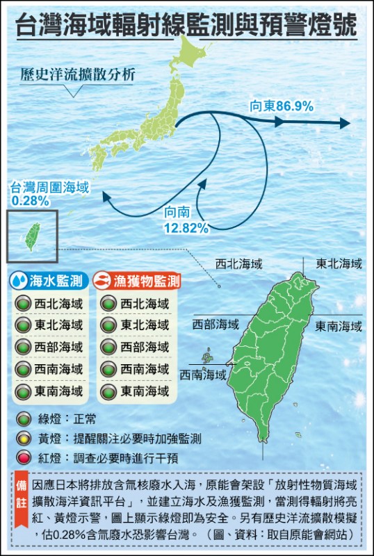台灣海域輻射線監測與預警燈號