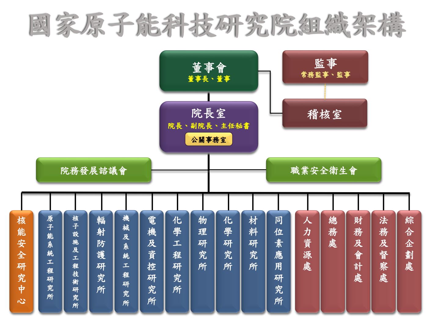 organization chart