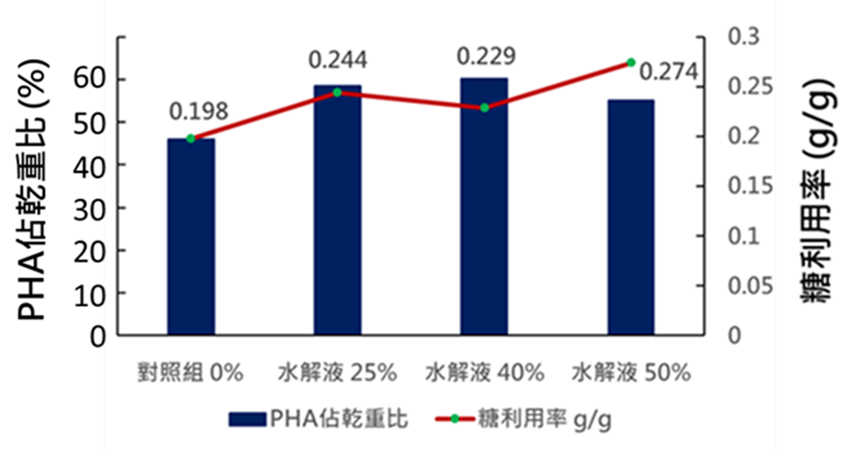 以藻體水解液為碳源發酵生產PHAs
