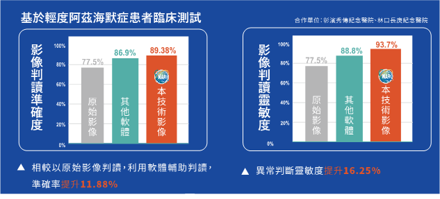 圖2. 以分析軟體輔助判讀輕度阿茲海默症患者影像，使準確度及靈敏度皆有所提升