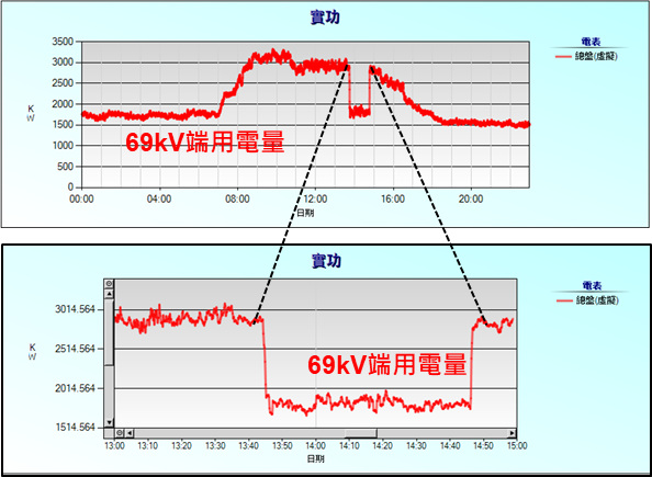 執行即時備轉，降低本院高壓端用電量1MW以上持續達1小時